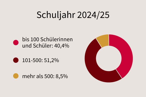 Verteilung der Schulgrößen im Schuljahr 2024/25