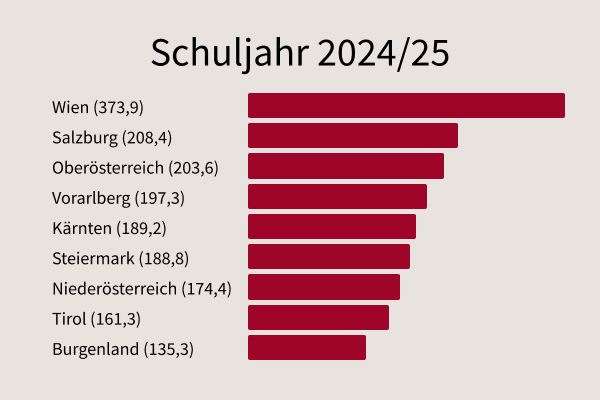 Durchschnittliche Schulgröße im Schuljahr 2024/25