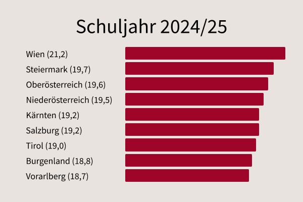 Durchschnittliche Klassengröße im Schuljahr 2024/25