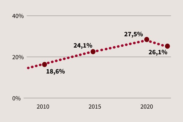 Anteil Schülerinnen und Schüler (in %) im ao-Status (außerordentliche Schülerinnen und Schüler)