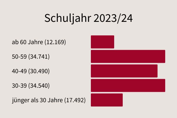 Lehrpersonal nach Alter