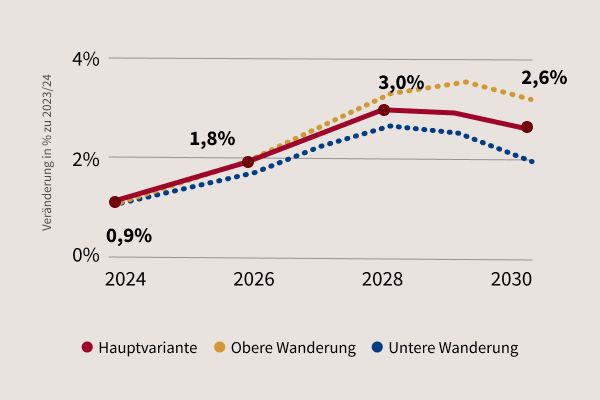 Schulbesuchsprognose: Prozentuale Entwicklung der Anzahl der Schülerinnen und Schüler