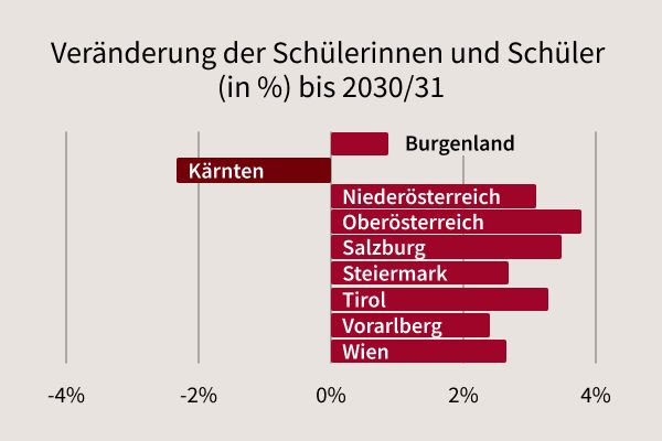 Schulbesuchsprognose: Entwicklung der Anzahl der Schülerinnen und Schüler