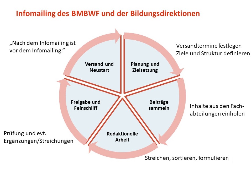 Zyklusgrafik zur Entstehung des Infomailings des BMBWF