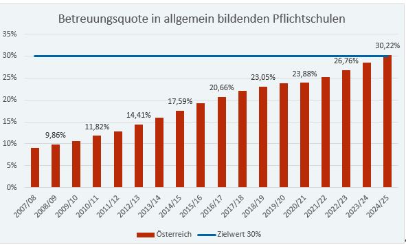 Betreuungsquote an allgemeinbildenden Pflichtschulen