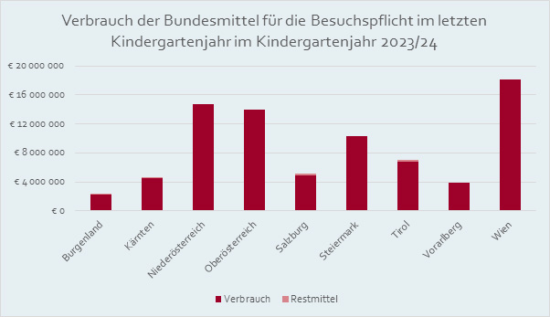 Die Grafik zeigt den Verbrauch sowie die Restmittel im Bereich der Besuchspflicht im letzten Kindergartenjahr, pro Bundesland im Kindergartenjahr 2023/24.