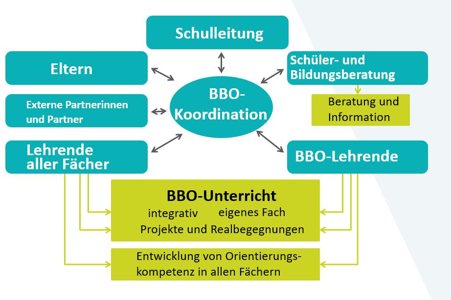 BO-Koordination