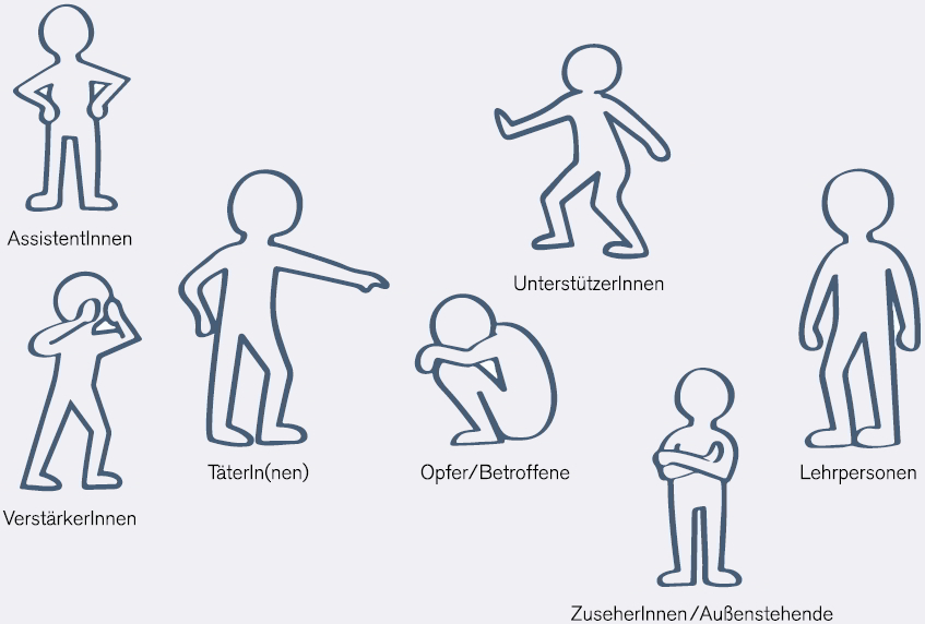 Rollen im Mobbingsystem