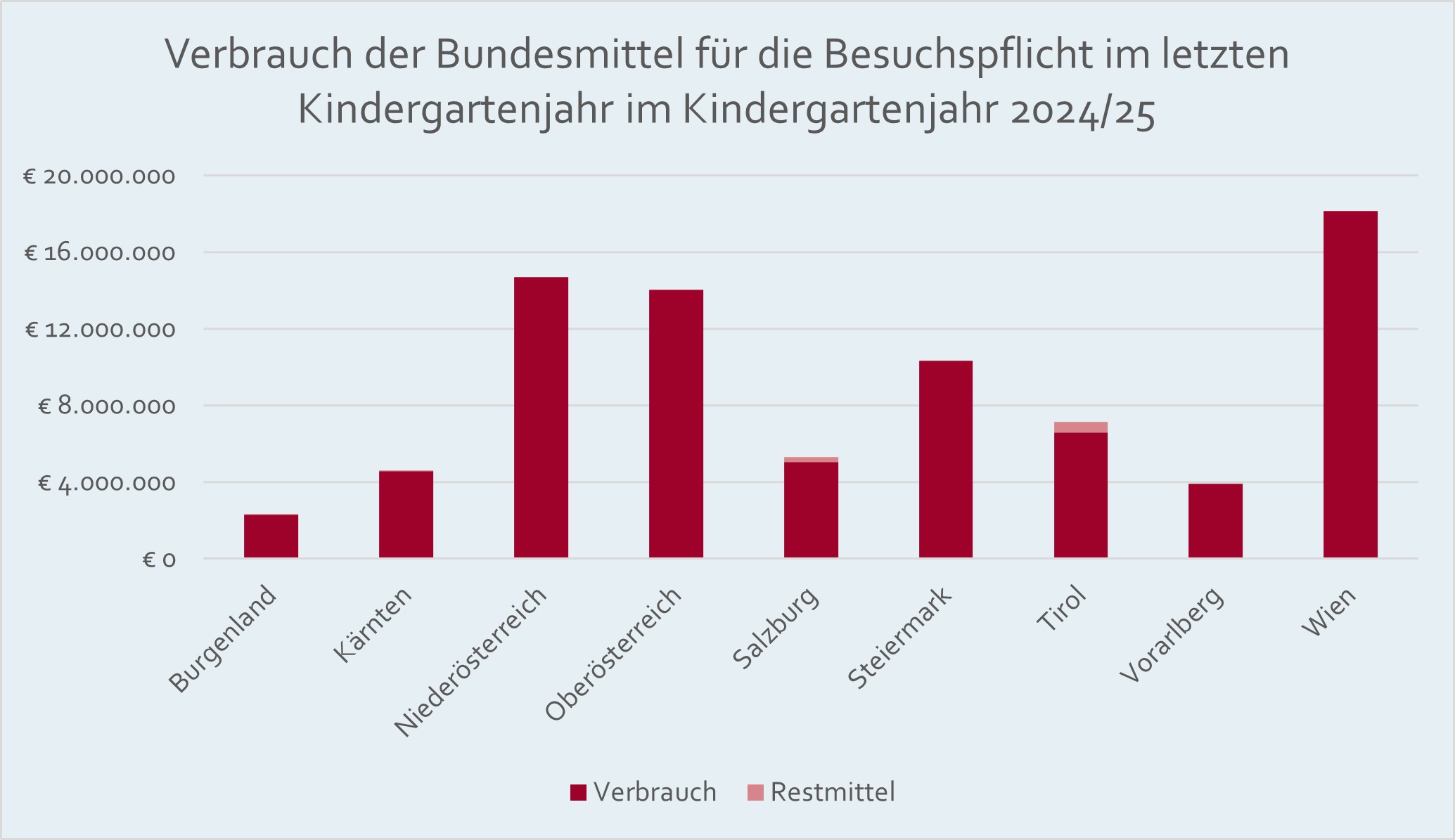 Die Grafik zeigt den Verbrauch sowie die Restmittel im Bereich der Besuchspflicht im letzten Kindergartenjahr, pro Bundesland im Kindergartenjahr 2024/25.