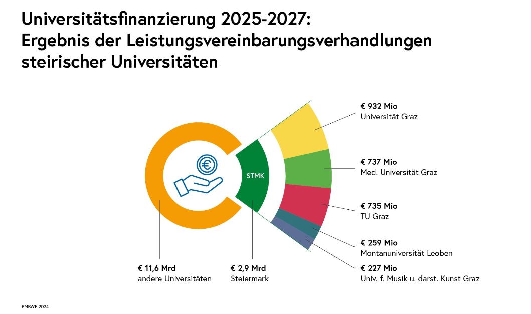 Universitätsfinanzierung 2025-2027: Ergebnis der Leistungsvereinbarungsverhandlungen steirischer Universitäten