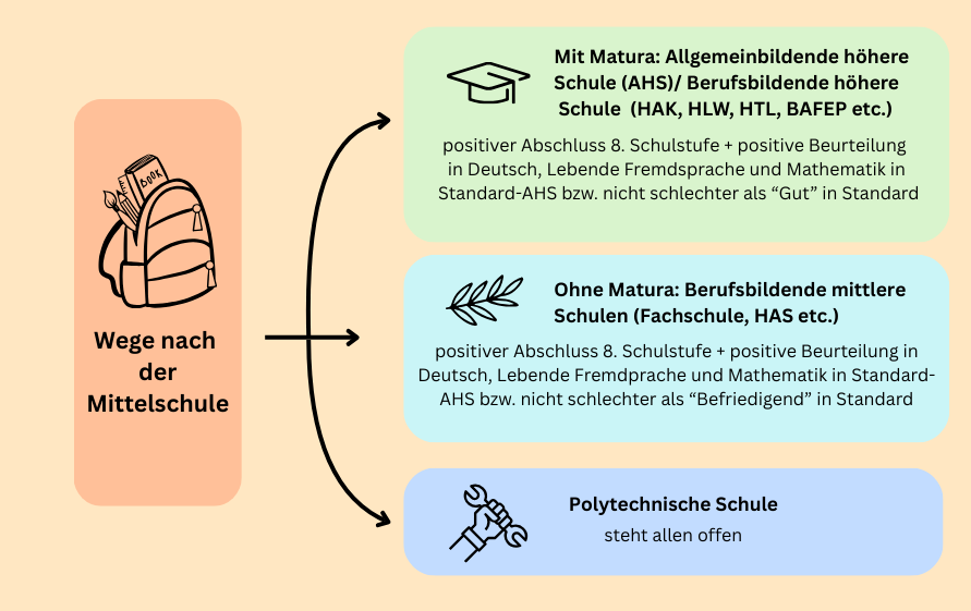 Übertrittsmöglichkeiten nach Abschlus der Mittelschule: mit Matura (allgemeinbildenden höhere Schule oder berufsbildende höhere Schule); ohne Matura (berufsbildende mittlere Schulen); Polytechnische Schule.